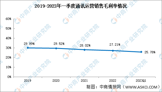 通讯运营板块分析：2023年一季度销售毛利率25.78%（图）