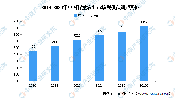 2023年中国智慧农业市场规模及重点企业预测分析（图）