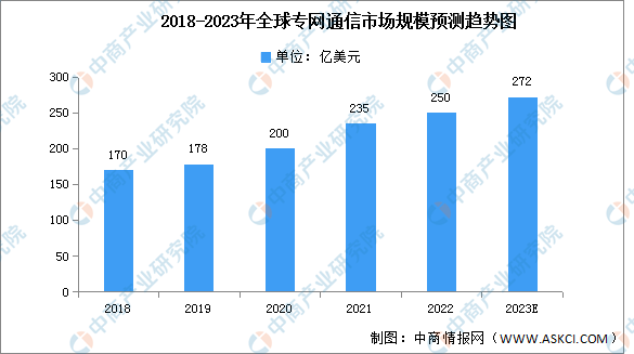 2023年全球专网通信市场规模及结构预测分析（图）