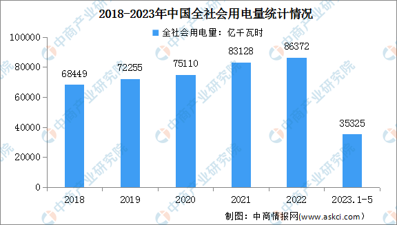 2023年1-5月中国电力消费情况：工业用电量同比增长5.1%（图）