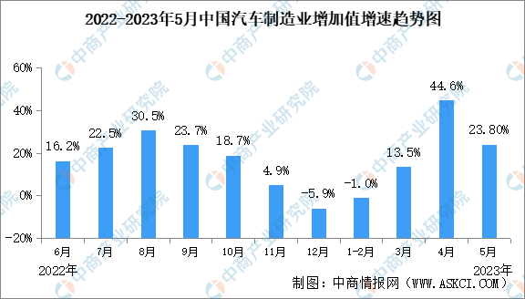 2023年5月中国汽车制造业工业增加值23.8%（图）