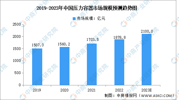 2023年中国压力容器行业市场规模预测分析（图）