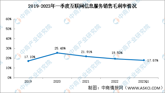 互联网信息服务盈利走低，2023年一季度销售毛利率17.87%（图）