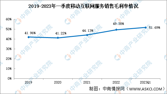 移动互联网服务盈利表现向好，2023年一季度销售毛利率51.69%（图）