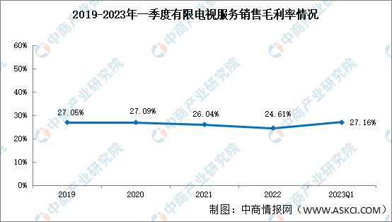 有限电视服务盈利能力分析：2023年一季度销售毛利率27.16%（图）