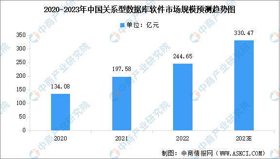 2023年中国关系型数据库软件市场规模预测及行业竞争格局分析（图）