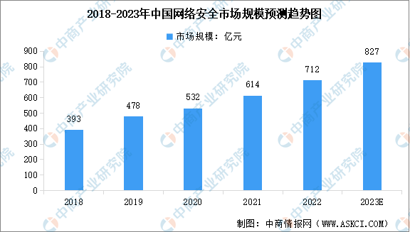 2023年中国网络安全市场规模预测及行业竞争格局分析（图）