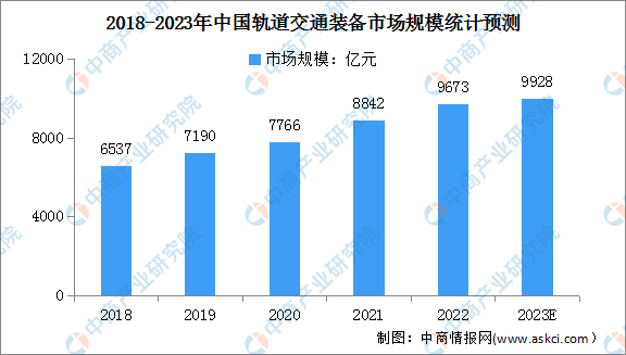 2023年中国轨道交通装备行业市场规模及细分市场结构预测分析（图）