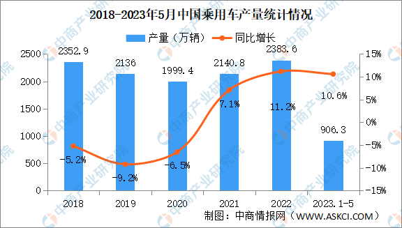 2023年5月中国乘用车产销量情况：销量同比增长26.4%（图）