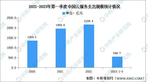 2023年第一季度中国云服务支出规模及市场结构分析（图）