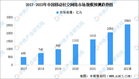 2023年中国移动社交网络市场现状预测分析：规模增长（图）