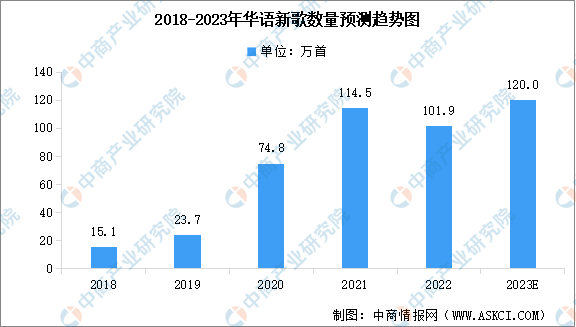 2023年中国数字音乐市场现状预测分析：规模小幅下降（图）