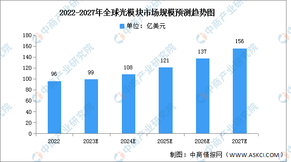 2023年全球光模块市场规模及竞争格局预测分析（图）