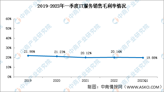 2023年一季度IT服务盈利能力较为稳定（图）