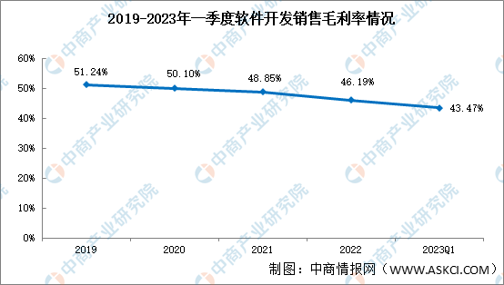 软件开发行业分析：2023年一季度销售毛利率43.47%（图）