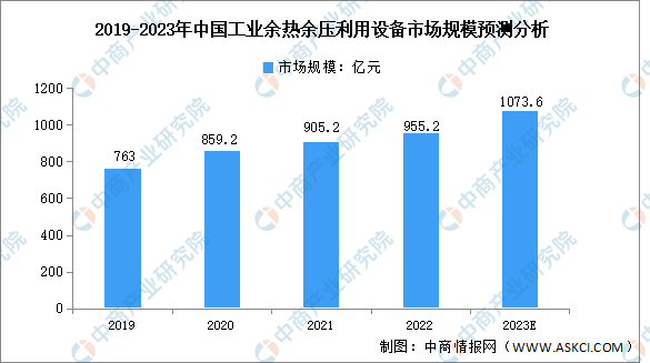 2023年中国工业余热余压利用设备及工程服务市场规模预测分析（图）