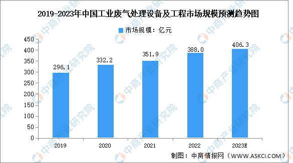 2023年中国工业环保设备及工程服务市场规模预测分析（图）