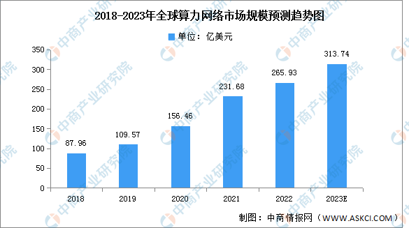 2023年全球算力网络市场规模及市场结构预测分析（图）