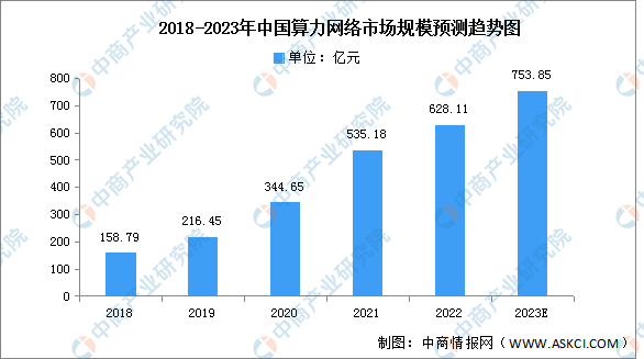 2023年中国算力网络市场规模及下游应用情况预测分析（图）