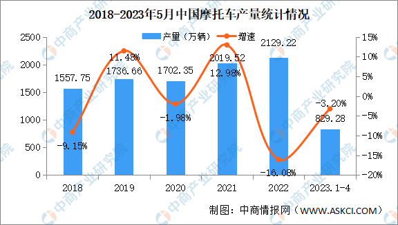 2023年5月中国摩托车产销量情况：销量同比下降14.09%（图）