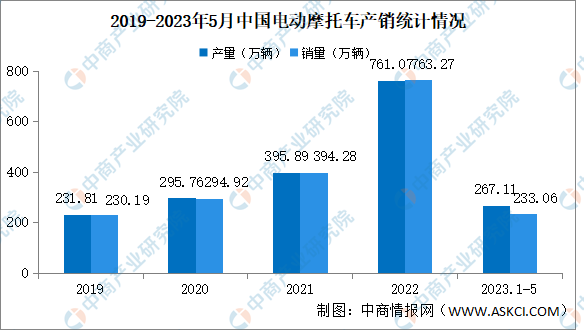 2023年5月中国电动摩托车产销情况：销量同比下降52.17%（图）