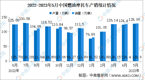 2023年5月中国燃油摩托车产销情况：销量同比增长6.96%（图）