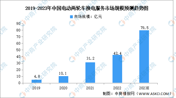 2023年中国电动两轮车换电行业市场数据预测分析（图）