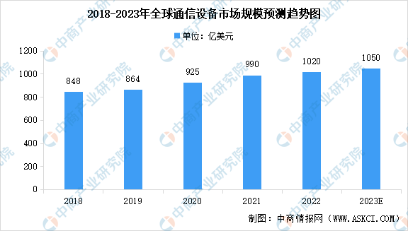 2023年全球通信设备市场规模预测分析（图）