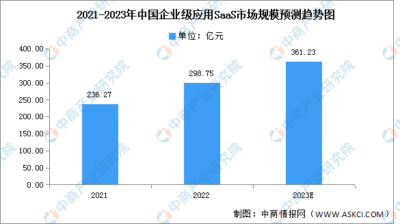 2023年中国企业级应用SaaS市场规模及结构预测分析（图）