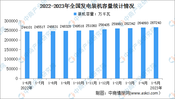 2023年1-5月中国电力工业运行情况：发电装机容量同比增长10.3%（图）