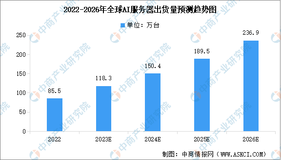 2023年全球AI服务器出货量预测及细分市场结构分析（图）