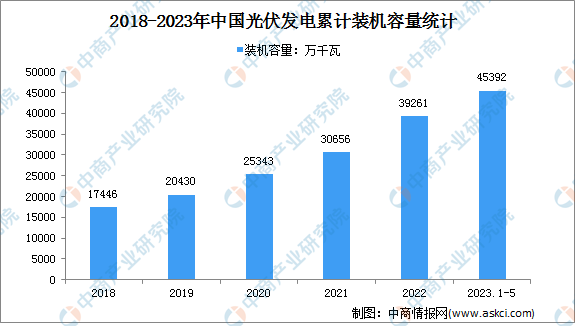 2023年1-5月光伏发电行业运行情况：电源工程投资同比增长140.3%（图）