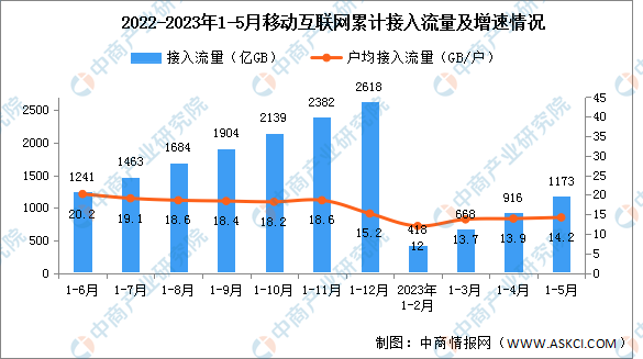 2023年1-5月中国通信业使用情况分析（图）