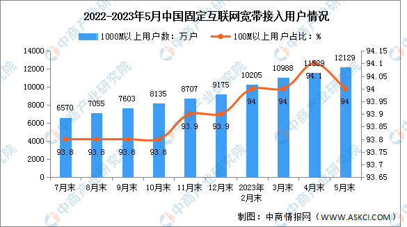 2023年1-5月中国通信业电信用户发展分析（图）