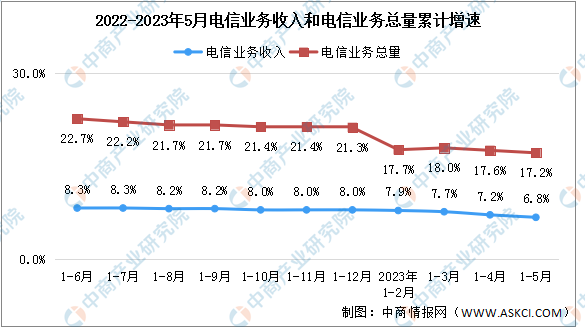 2023年1-5月中国通信业地区网络发展分析（图）