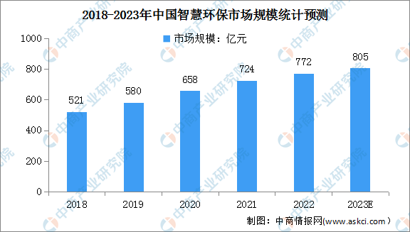 2023年中国智慧环保市场规模及企业注册量预测分析（图）