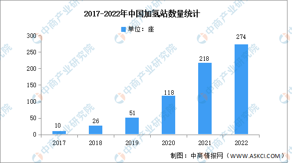 2023年中国加氢站市场数据预测分析：市场规模增长显著（图）