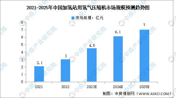 2023年中国加氢站用氢气压缩机市场规模及竞争格局预测分析（图）