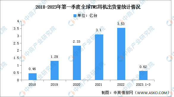 2023年全球TWS耳机市场现状及发展趋势预测分析（图）