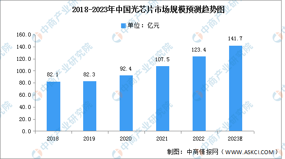 2023年中国光芯片市场规模及国产化率情况预测分析（图）