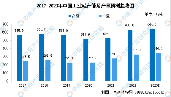 2023年中国工业硅产能产量预测以及下游消费结构分析（图）