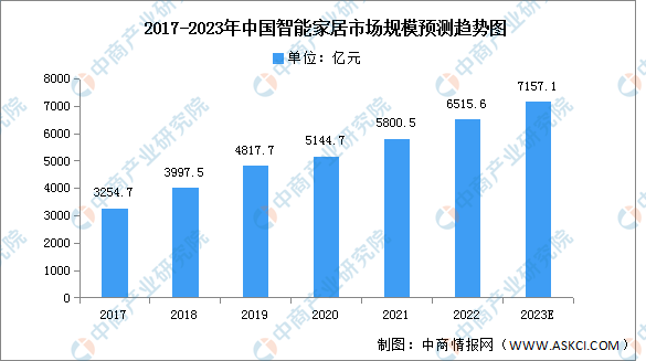 2023年中国智能家居市场规模及设备出货量预测分析（图）