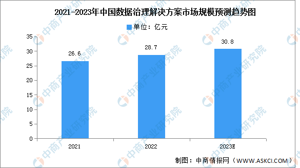 2023年中国数据治理解决方案市场规模及竞争格局预测分析（图）