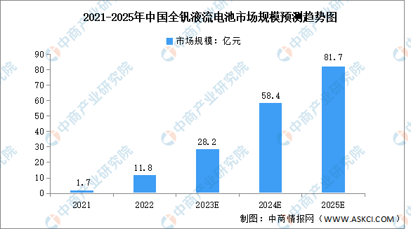 2025年中国全钒液流电池市场规模及成本结构预测分析（图）