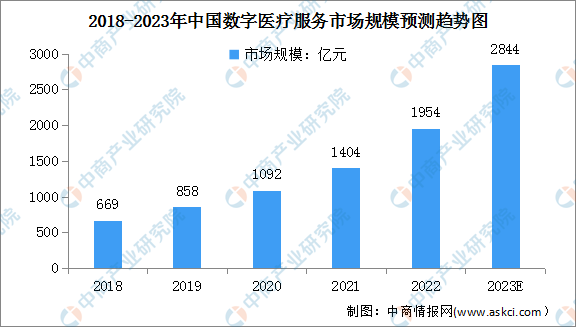 2023年中国数字医疗市场现状及发展前景预测分析（图）