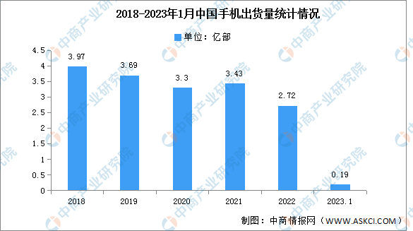 2023年1月中国手机市场分析：出货量同比下降42.8%（图）