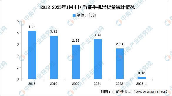 2023年1月中国智能手机市场分析：同比下降43.6%（图）