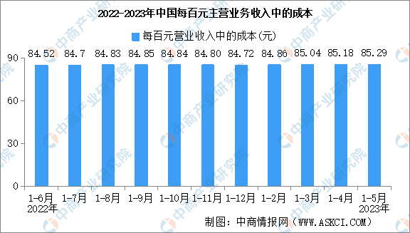 2023年1-5月全国规上工业企业营业收入同比增长0.1%（图）