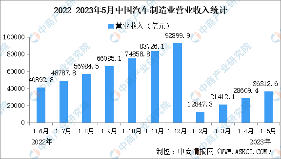 2023年1-5月中国汽车制造业运行情况：利润总额同比增长24.3%（图）