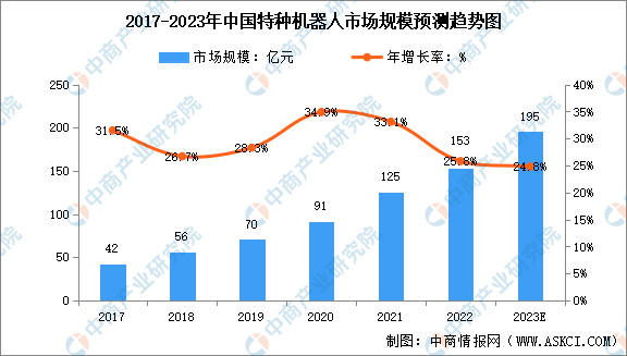 2023年中国特种机器人市场规模及行业发展前景预测分析（图）